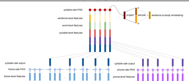Figure 3 for CHiVE: Varying Prosody in Speech Synthesis with a Linguistically Driven Dynamic Hierarchical Conditional Variational Network