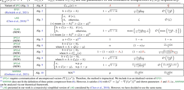 Figure 1 for 3PC: Three Point Compressors for Communication-Efficient Distributed Training and a Better Theory for Lazy Aggregation