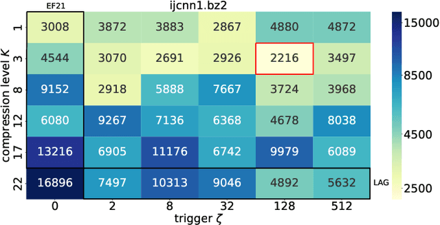 Figure 4 for 3PC: Three Point Compressors for Communication-Efficient Distributed Training and a Better Theory for Lazy Aggregation