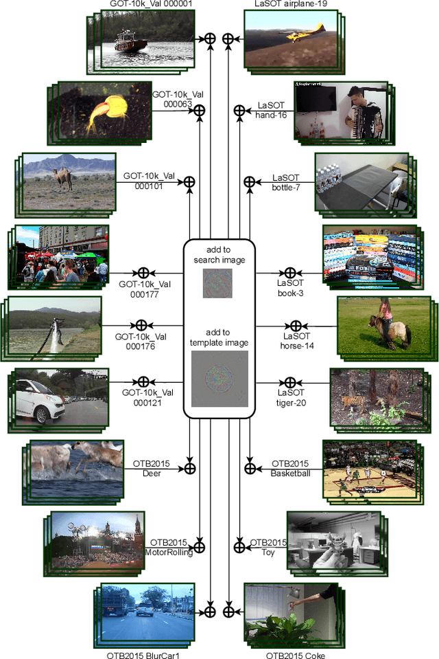 Figure 1 for A Simple and Strong Baseline for Universal Targeted Attacks on Siamese Visual Tracking