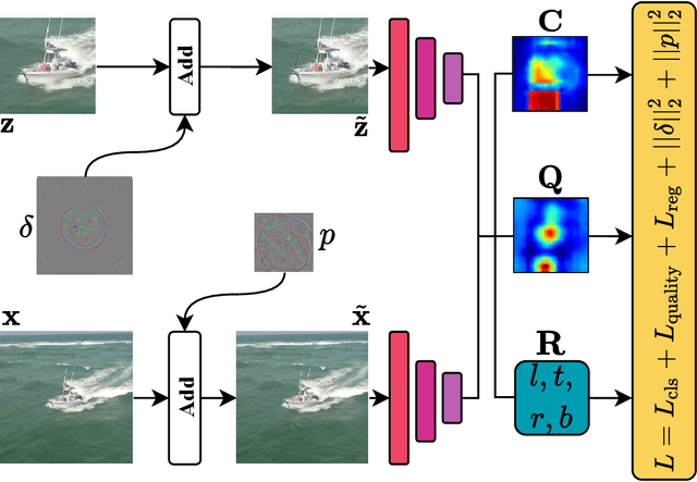 Figure 3 for A Simple and Strong Baseline for Universal Targeted Attacks on Siamese Visual Tracking