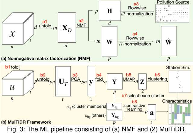 Figure 3 for A Machine-Learning-Aided Visual Analysis Workflow for Investigating Air Pollution Data