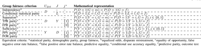 Figure 3 for Group Fairness in Prediction-Based Decision Making: From Moral Assessment to Implementation