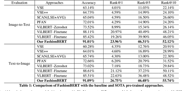 Figure 2 for FashionBERT: Text and Image Matching with Adaptive Loss for Cross-modal Retrieval