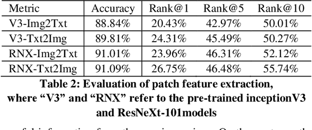 Figure 4 for FashionBERT: Text and Image Matching with Adaptive Loss for Cross-modal Retrieval