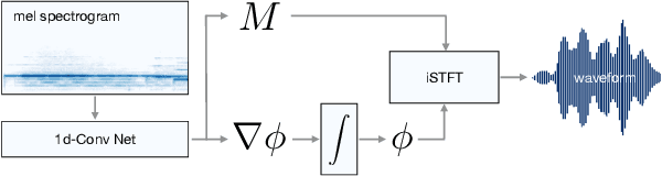Figure 1 for Mel Spectrogram Inversion with Stable Pitch