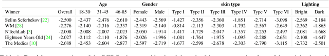 Figure 2 for Towards measuring fairness in AI: the Casual Conversations dataset