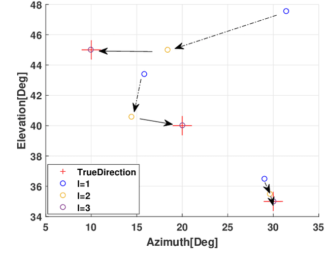 Figure 2 for Two-Dimensional DOA Estimation for L-shaped Nested Array via Tensor Modeling