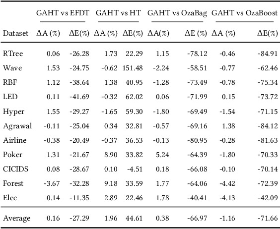 Figure 3 for Green Accelerated Hoeffding Tree