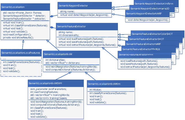 Figure 3 for Semantic Localization in the PCL library