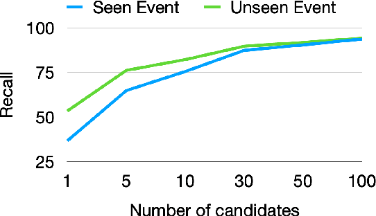 Figure 2 for Event Linking: Grounding Event Mentions to Wikipedia