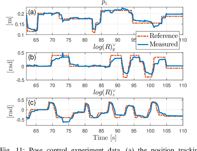 Figure 3 for Representation-Free Model Predictive Control for Dynamic Motions in Quadrupeds