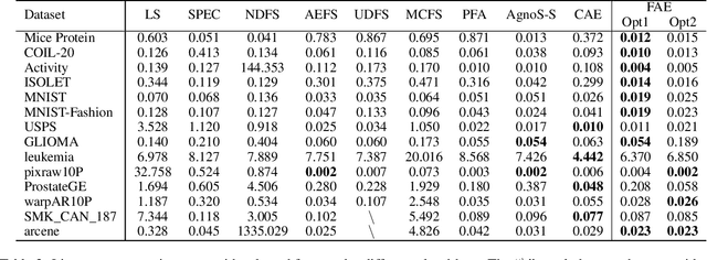 Figure 4 for Fractal Autoencoders for Feature Selection