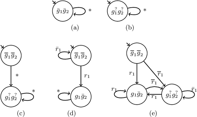 Figure 1 for Synthesizing Skeletons for Reactive Systems