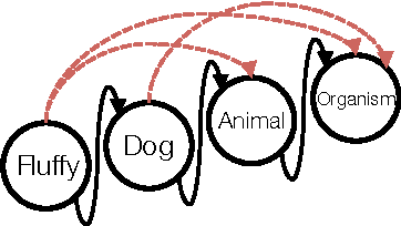 Figure 1 for A Critical Examination of RESCAL for Completion of Knowledge Bases with Transitive Relations