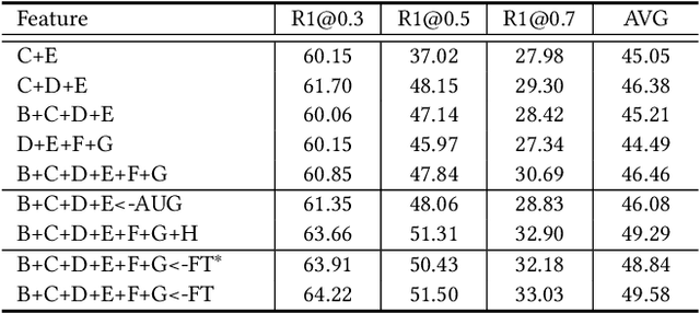 Figure 3 for Exploiting Feature Diversity for Make-up Temporal Video Grounding
