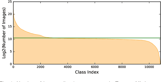 Figure 1 for Tencent ML-Images: A Large-Scale Multi-Label Image Database for Visual Representation Learning
