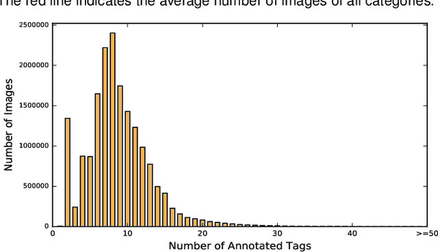 Figure 3 for Tencent ML-Images: A Large-Scale Multi-Label Image Database for Visual Representation Learning