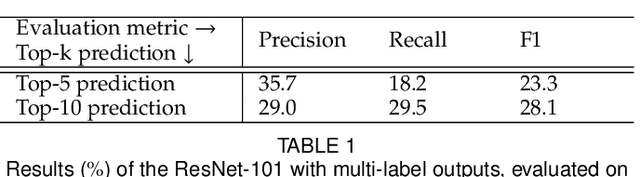 Figure 2 for Tencent ML-Images: A Large-Scale Multi-Label Image Database for Visual Representation Learning