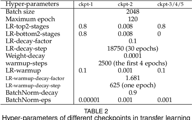 Figure 4 for Tencent ML-Images: A Large-Scale Multi-Label Image Database for Visual Representation Learning