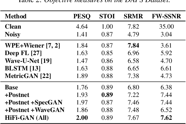 Figure 4 for HiFi-GAN: High-Fidelity Denoising and Dereverberation Based on Speech Deep Features in Adversarial Networks