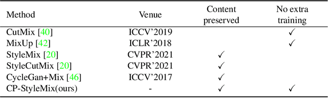 Figure 2 for Domain Invariant Masked Autoencoders for Self-supervised Learning from Multi-domains