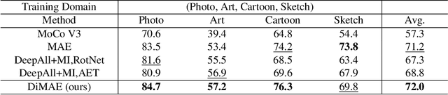 Figure 4 for Domain Invariant Masked Autoencoders for Self-supervised Learning from Multi-domains