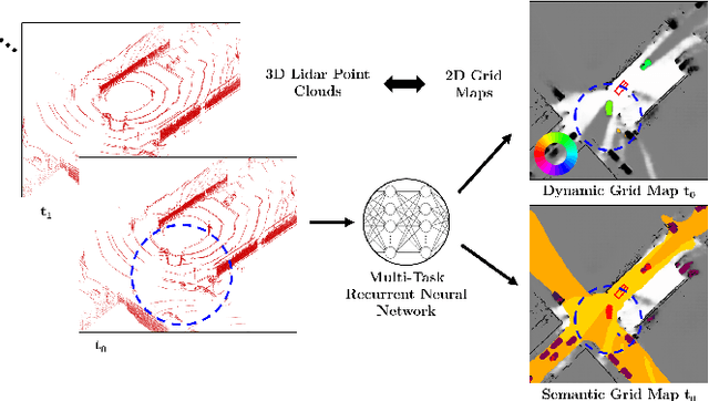 Figure 1 for A Multi-Task Recurrent Neural Network for End-to-End Dynamic Occupancy Grid Mapping