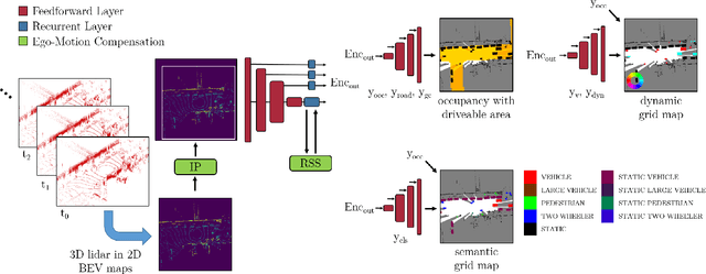 Figure 3 for A Multi-Task Recurrent Neural Network for End-to-End Dynamic Occupancy Grid Mapping