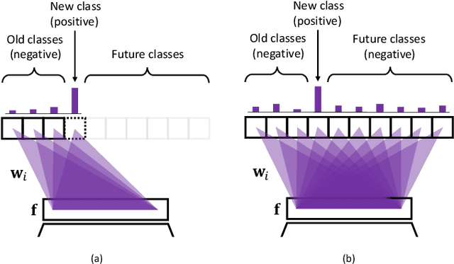 Figure 1 for Class-incremental Learning with Pre-allocated Fixed Classifiers