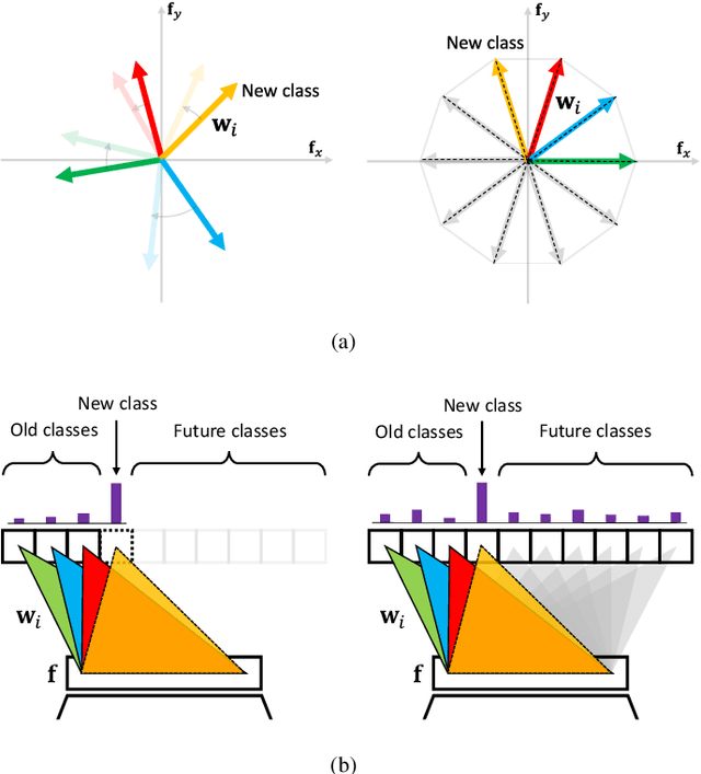 Figure 2 for Class-incremental Learning with Pre-allocated Fixed Classifiers