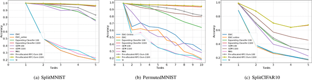 Figure 3 for Class-incremental Learning with Pre-allocated Fixed Classifiers