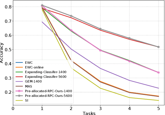 Figure 4 for Class-incremental Learning with Pre-allocated Fixed Classifiers