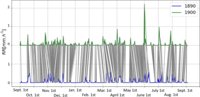 Figure 1 for Study of the impact of climate change on precipitation in Paris area using method based on iterative multiscale dynamic time warping