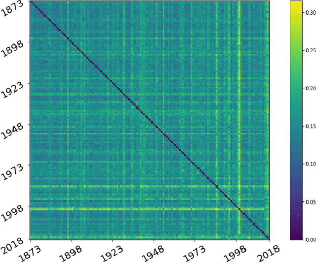 Figure 3 for Study of the impact of climate change on precipitation in Paris area using method based on iterative multiscale dynamic time warping