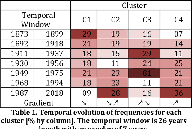 Figure 2 for Study of the impact of climate change on precipitation in Paris area using method based on iterative multiscale dynamic time warping