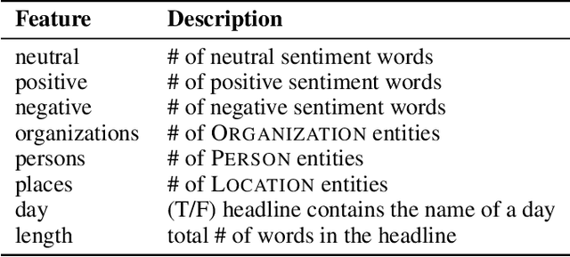 Figure 2 for Helping News Editors Write Better Headlines: A Recommender to Improve the Keyword Contents & Shareability of News Headlines