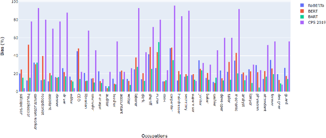 Figure 2 for Evaluating Gender Bias in Natural Language Inference