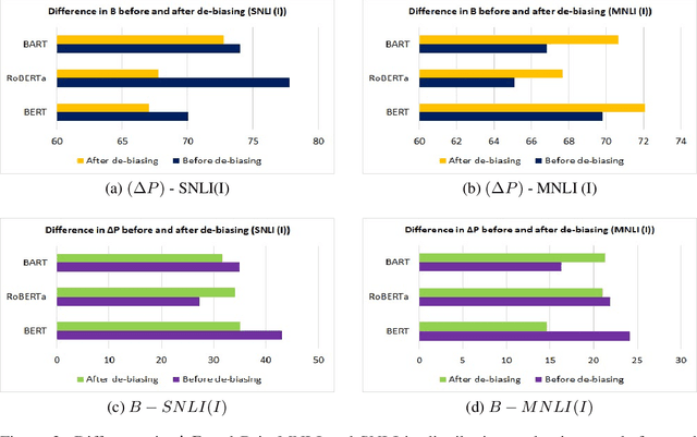Figure 3 for Evaluating Gender Bias in Natural Language Inference