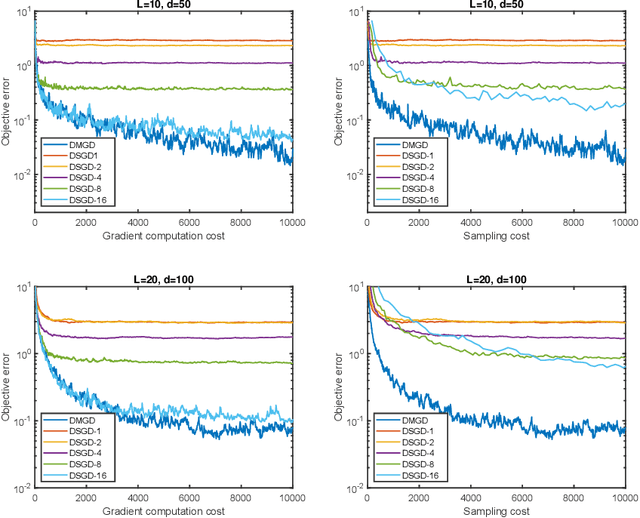 Figure 1 for Decentralized Markov Chain Gradient Descent