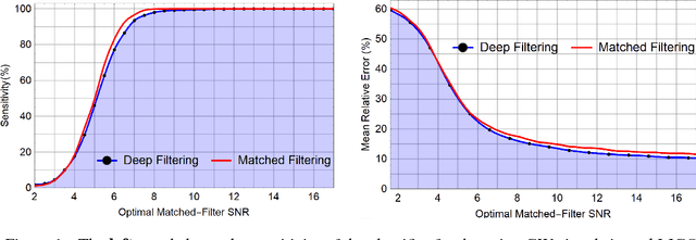 Figure 1 for Deep Learning for Real-time Gravitational Wave Detection and Parameter Estimation with LIGO Data