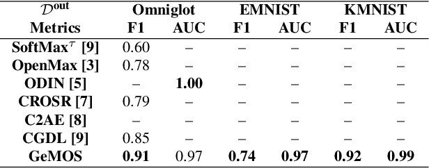 Figure 4 for Opening Deep Neural Networks with Generative Models