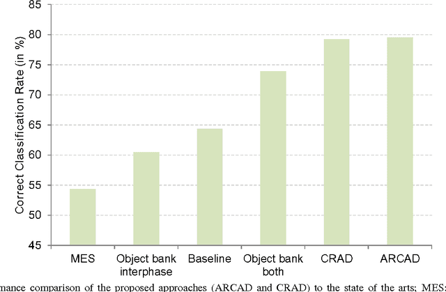 Figure 4 for Discovering Discriminative Cell Attributes for HEp-2 Specimen Image Classification