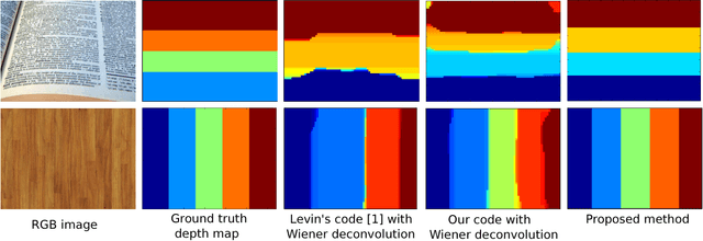 Figure 3 for Data Driven Coded Aperture Design for Depth Recovery