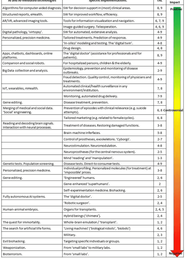 Figure 1 for Artificial intelligence in medicine and healthcare: a review and classification of current and near-future applications and their ethical and social Impact