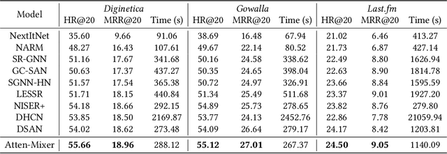 Figure 4 for Efficiently Leveraging Multi-level User Intent for Session-based Recommendation via Atten-Mixer Network