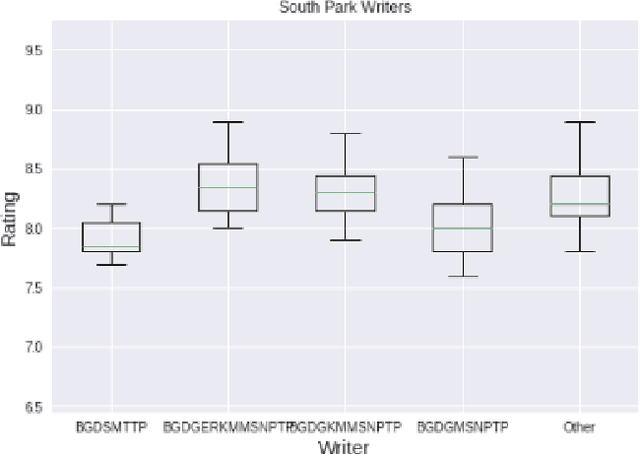 Figure 3 for Forecasting the Success of Television Series using Machine Learning