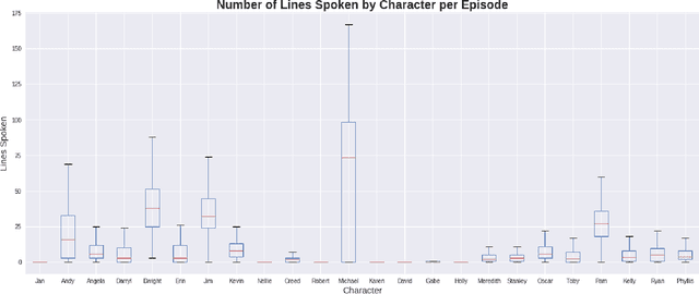 Figure 4 for Forecasting the Success of Television Series using Machine Learning
