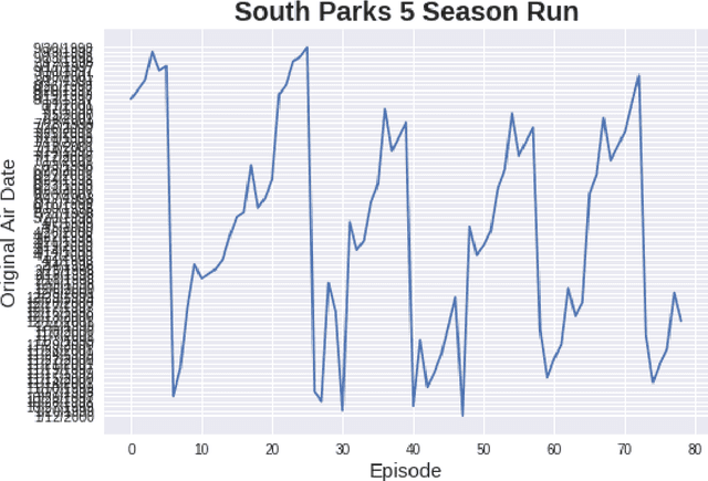 Figure 2 for Forecasting the Success of Television Series using Machine Learning