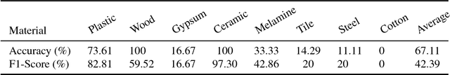 Figure 2 for Joint Object-Material Category Segmentation from Audio-Visual Cues